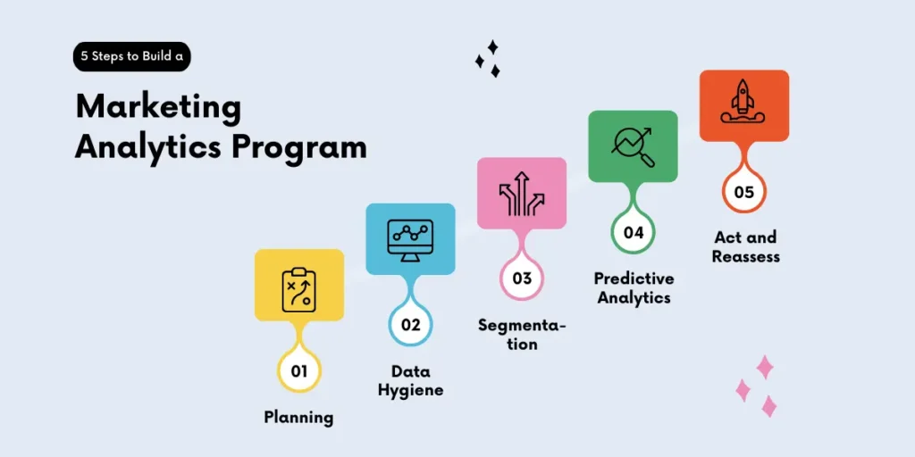 5 Step to Marketing Analytics Program